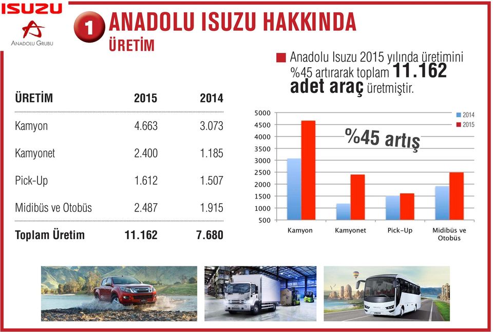 162 adet araç üretmiştir. Kamyo Kamyoet 4.663 2.400 3.073 1.