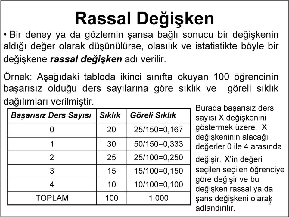 Başarısız Ders Sayısı Sıklık Göreli Sıklık 0 20 25/150=0,167 1 30 50/150=0,333 2 25 25/100=0,250 3 15 15/100=0,150 4 10 10/100=0,100 TOPLAM 100 1,000 Burada başarısız ders sayısı