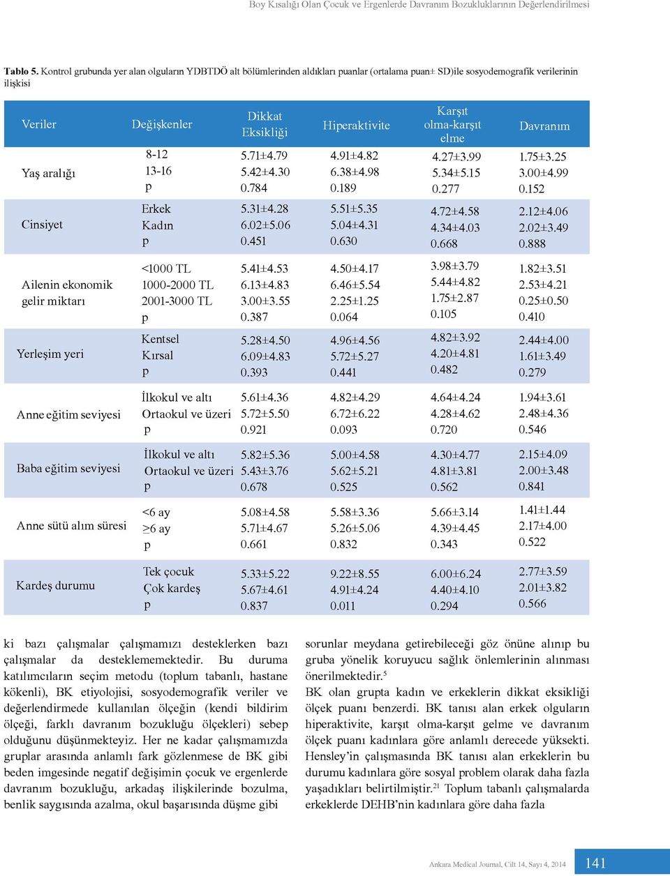 Eksikliği elme Davranım 8-12 5.71±4.79 4.91±4.82 4.27±3.99 1.75±3.25 Yaş aralığı 13-16 5.42±4.30 6.38±4.98 5.34±5.15 3.00±4.99 0.784 0.189 0.277 0.