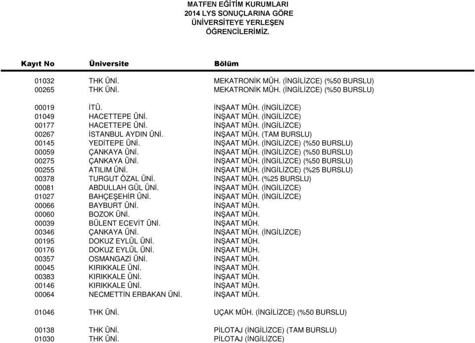 İNŞAAT MÜH. (İNGİLİZCE) (%50 BURSLU) 00255 ATILIM ÜNİ. İNŞAAT MÜH. (İNGİLİZCE) (%25 BURSLU) 00378 TURGUT ÖZAL ÜNİ. İNŞAAT MÜH. (%25 BURSLU) 00081 ABDULLAH GÜL ÜNİ. İNŞAAT MÜH. (İNGİLİZCE) 01027 BAHÇEŞEHİR ÜNİ.