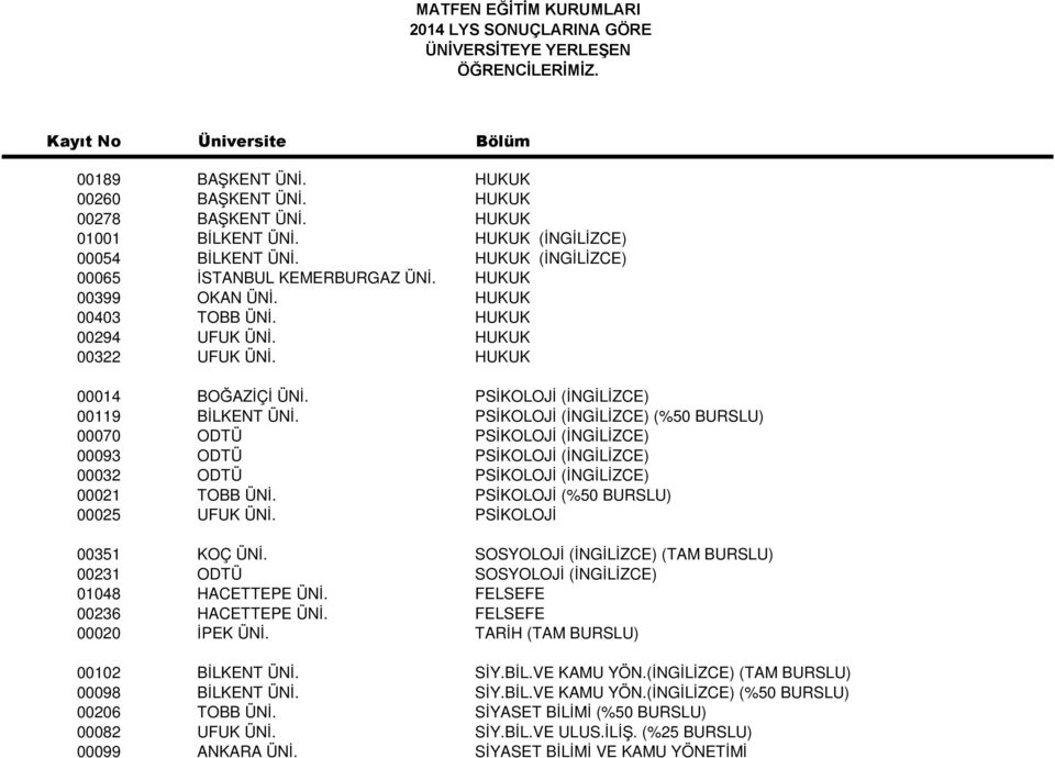 PSİKOLOJİ (İNGİLİZCE) (%50 BURSLU) 00070 ODTÜ PSİKOLOJİ (İNGİLİZCE) 00093 ODTÜ PSİKOLOJİ (İNGİLİZCE) 00032 ODTÜ PSİKOLOJİ (İNGİLİZCE) 00021 TOBB ÜNİ. PSİKOLOJİ (%50 BURSLU) 00025 UFUK ÜNİ.