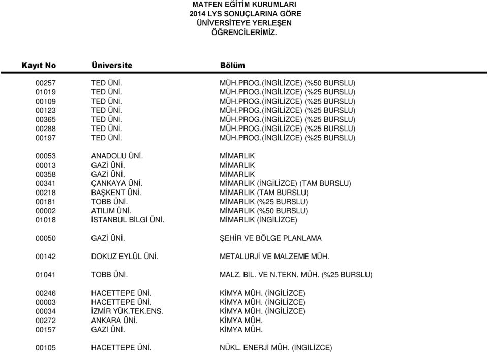 MİMARLIK 00341 ÇANKAYA ÜNİ. MİMARLIK (İNGİLİZCE) (TAM BURSLU) 00218 BAŞKENT ÜNİ. MİMARLIK (TAM BURSLU) 00181 TOBB ÜNİ. MİMARLIK (%25 BURSLU) 00002 ATILIM ÜNİ.