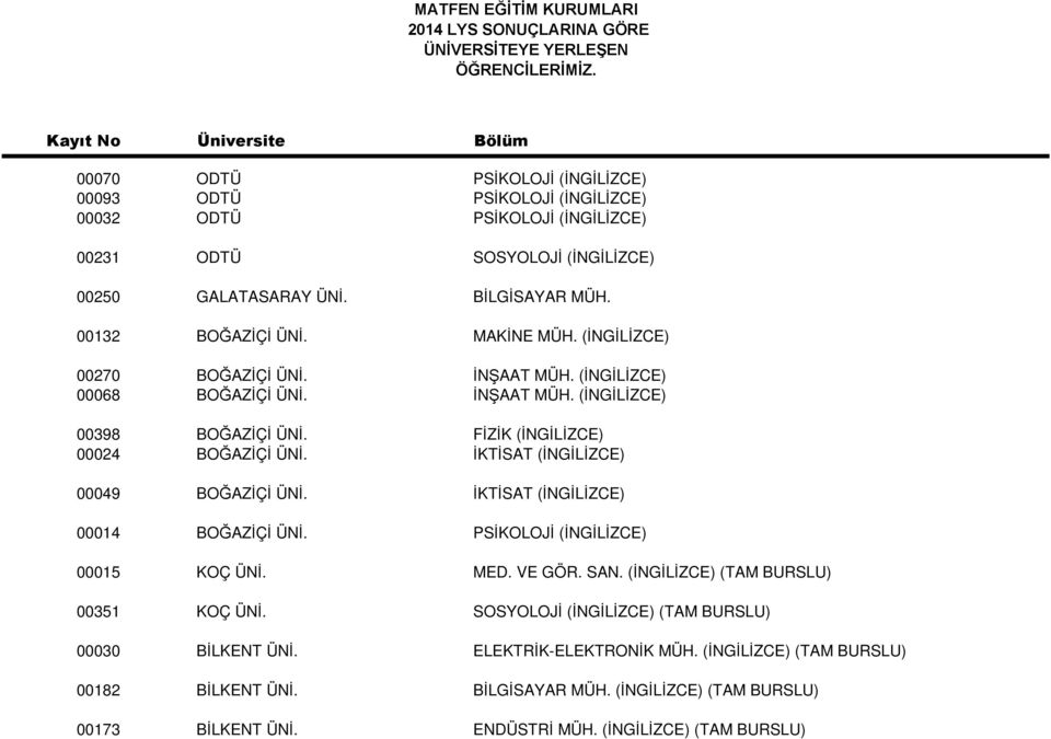 İKTİSAT (İNGİLİZCE) 00049 BOĞAZİÇİ ÜNİ. İKTİSAT (İNGİLİZCE) 00014 BOĞAZİÇİ ÜNİ. PSİKOLOJİ (İNGİLİZCE) 00015 KOÇ ÜNİ. MED. VE GÖR. SAN. (İNGİLİZCE) (TAM BURSLU) 00351 KOÇ ÜNİ.