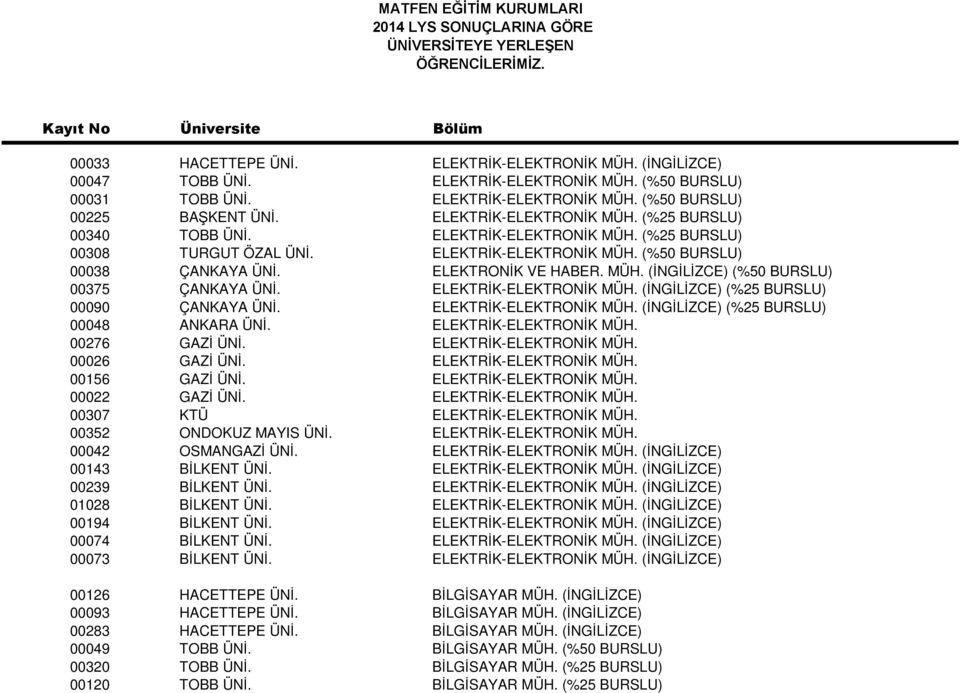 ELEKTRİK-ELEKTRONİK MÜH. (İNGİLİZCE) (%25 BURSLU) 00090 ÇANKAYA ÜNİ. ELEKTRİK-ELEKTRONİK MÜH. (İNGİLİZCE) (%25 BURSLU) 00048 ANKARA ÜNİ. ELEKTRİK-ELEKTRONİK MÜH. 00276 GAZİ ÜNİ.