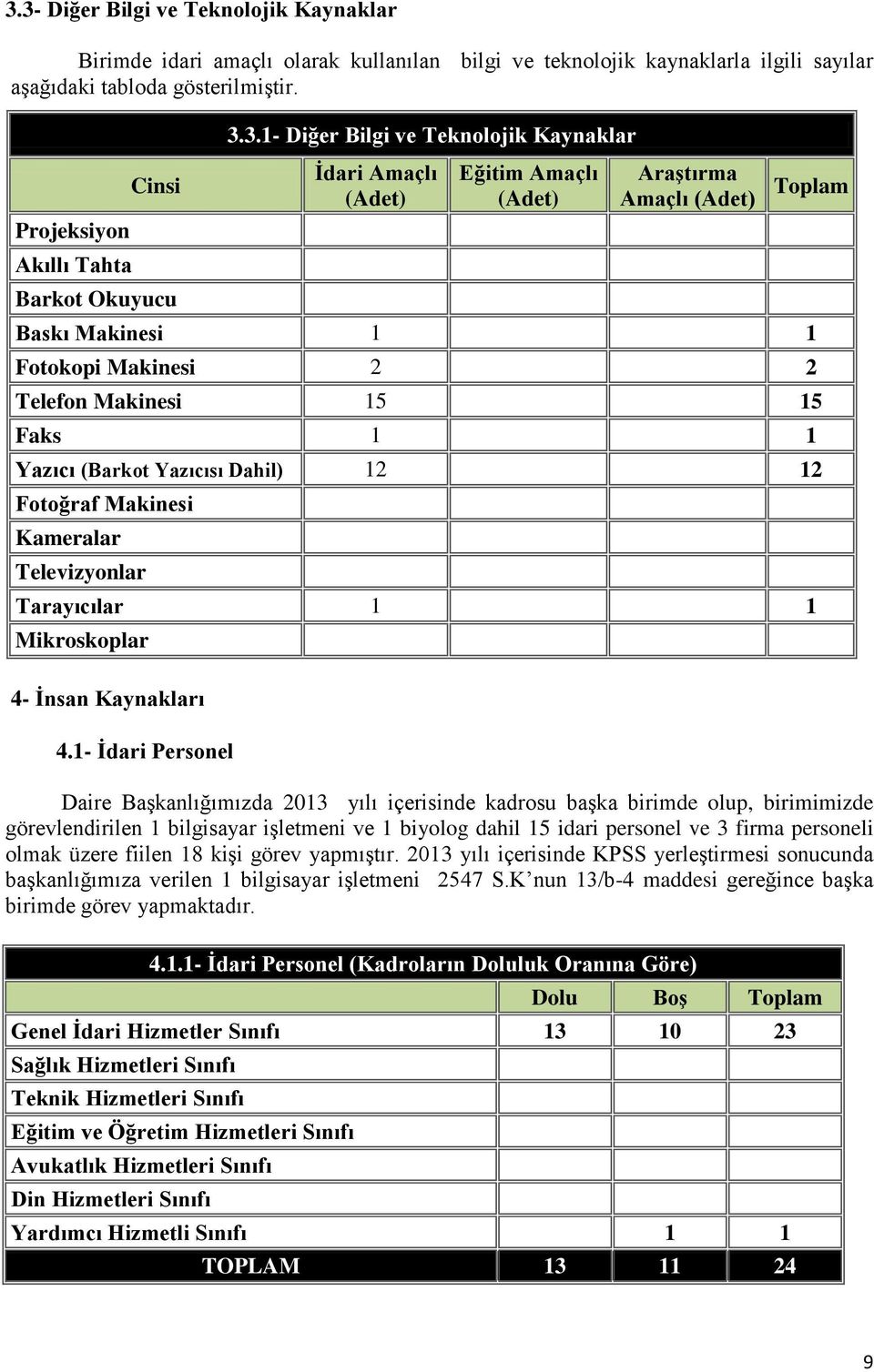 3.1- Diğer Bilgi ve Teknolojik Kaynaklar İdari Amaçlı (Adet) Eğitim Amaçlı (Adet) Araştırma Amaçlı (Adet) Toplam Baskı Makinesi 1 1 Fotokopi Makinesi 2 2 Telefon Makinesi 15 15 Faks 1 1 Yazıcı