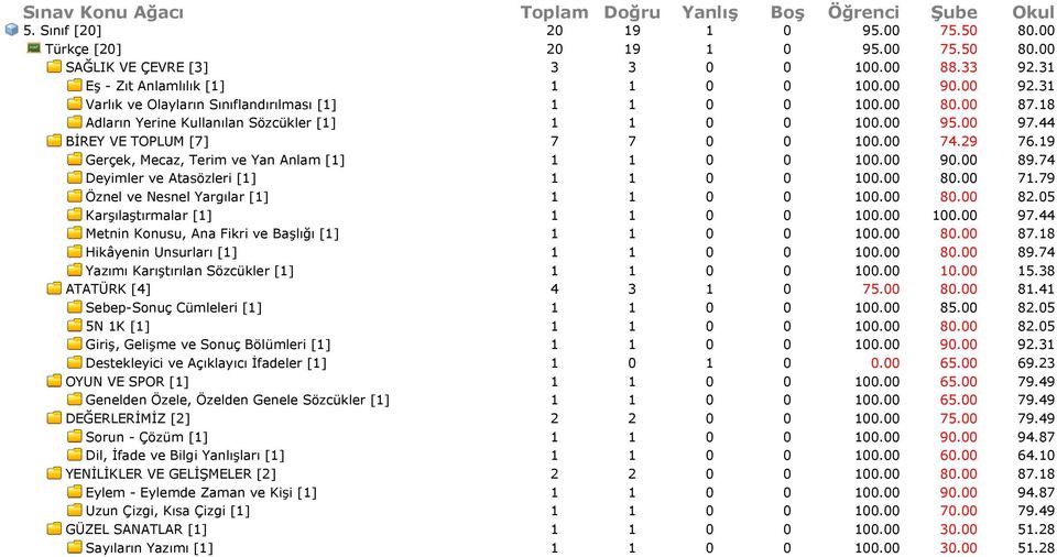 44 BİREY VE TOPLUM [7] 7 7 0 0 100.00 74.29 76.19 Gerçek, Mecaz, Terim ve Yan Anlam [1] 1 1 0 0 100.00 90.00 89.74 Deyimler ve Atasözleri [1] 1 1 0 0 100.00 80.00 71.