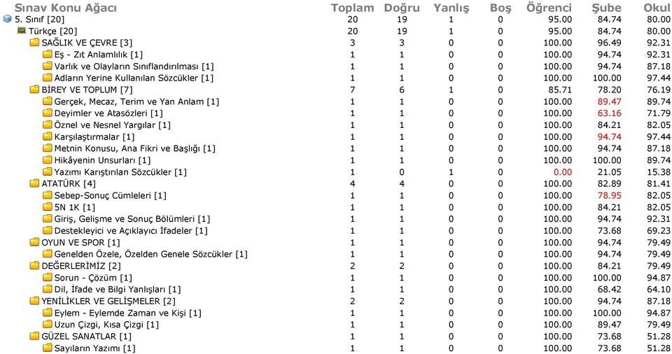 44 BİREY VE TOPLUM [7] 7 6 1 0 85.71 78.20 76.19 Gerçek, Mecaz, Terim ve Yan Anlam [1] 1 1 0 0 100.00 89.47 89.74 Deyimler ve Atasözleri [1] 1 1 0 0 100.00 63.16 71.