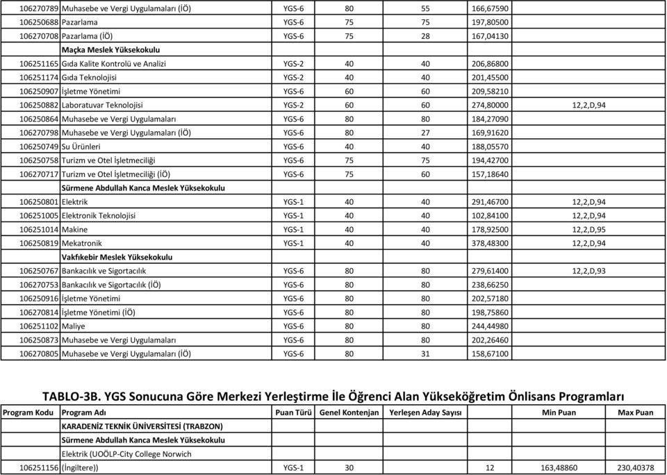 274,80000 106250864 Muhasebe ve Vergi Uygulamaları YGS-6 80 80 184,27090 106270798 Muhasebe ve Vergi Uygulamaları (İÖ) YGS-6 80 27 169,91620 106250749 Su Ürünleri YGS-6 40 40 188,05570 106250758