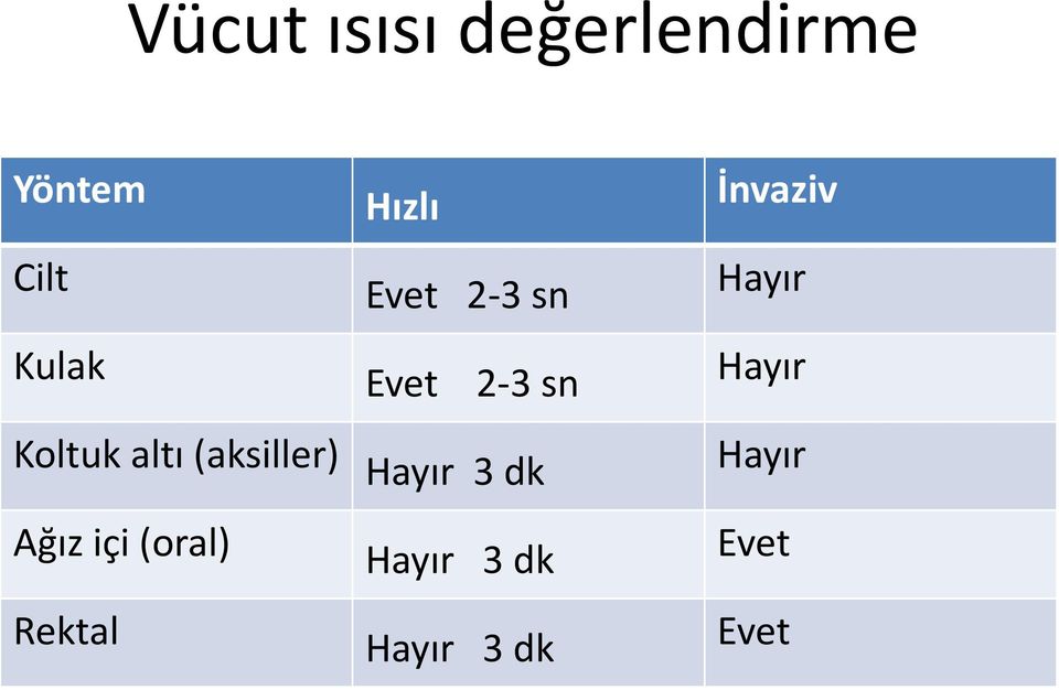 Hızlı Evet 2-3 sn Evet 2-3 sn Hayır 3 dk Hayır