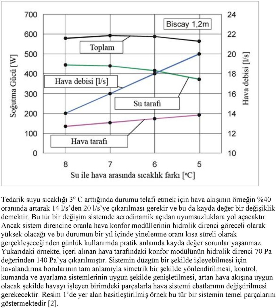 Ancak sistem direncine oranla hava konfor modüllerinin hidrolik direnci göreceli olarak yüksek olacağı ve bu durumun bir yıl içinde yinelenme oranı kısa süreli olarak gerçekleşeceğinden günlük