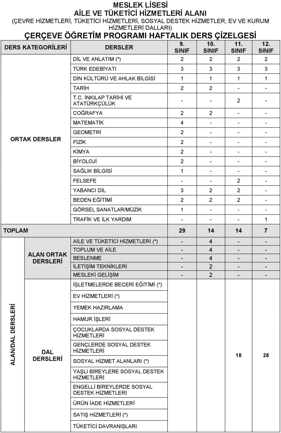 İNKILAP TARİHİ VE ATATÜRKÇÜLÜK - - 2 - COĞRAFYA 2 2 - - MATEMATİK 4 - - - GEOMETRİ 2 - - - FİZİK 2 - - - KİMYA 2 - - - BİYOLOJİ 2 - - - SAĞLIK BİLGİSİ 1 - - - FELSEFE - - 2 - YABANCI DİL 3 2 2 -