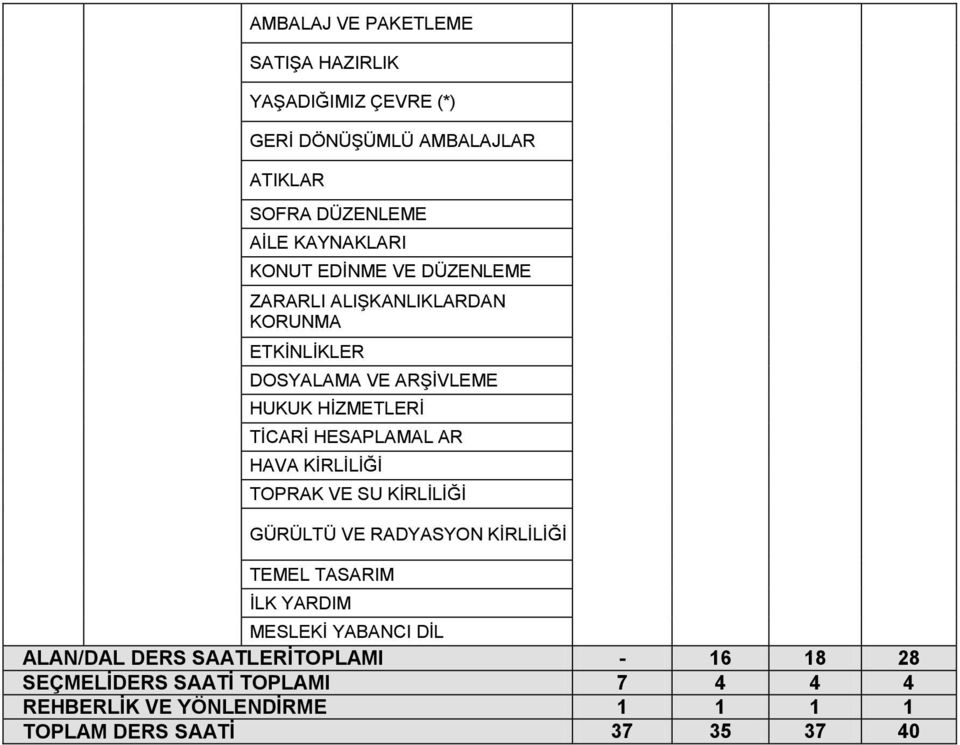 HAVA KİRLİLİĞİ TOPRAK VE SU KİRLİLİĞİ GÜRÜLTÜ VE RADYASYON KİRLİLİĞİ TEMEL TASARIM İLK YARDIM MESLEKİ YABANCI DİL ALAN/DAL