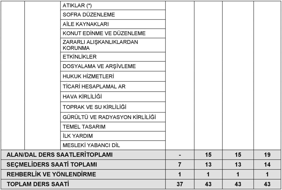 GÜRÜLTÜ VE RADYASYON KİRLİLİĞİ TEMEL TASARIM İLK YARDIM MESLEKİ YABANCI DİL ALAN/DAL DERS