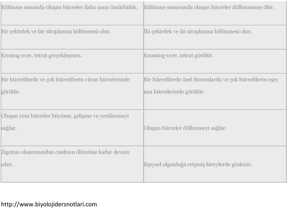 Bir hücrelilerde ve çok hücrelilerin vücut hücrelerinde görülür. Bir hücrelilerde özel durumlarda ve çok hücrelilerin eşey ana hücrelerinde görülür.