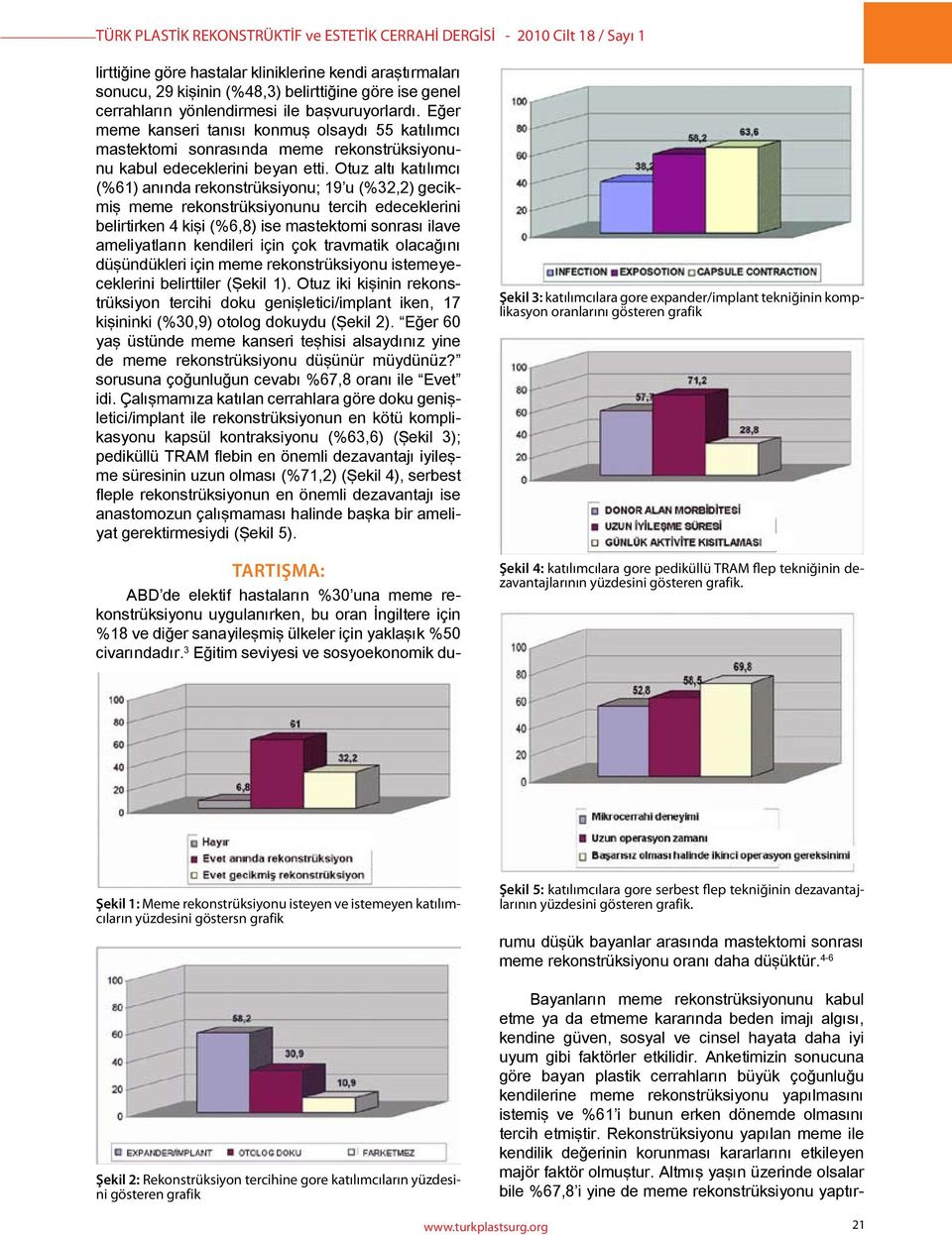 Anketimizin sonucuna göre bayan plastik cerrahların büyük çoğunluğu kendilerine meme rekonstrüksiyonu yapılmasını istemiş ve %61 i bunun erken dönemde olmasını tercih etmiştir.