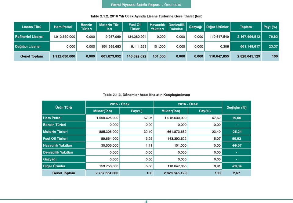 630,000 0,000 661.873,652 143.392,622 101,000 0,000 0,000 110.647,855 2.828.645,129 100 Tablo 2.1.3. Dönemler Arası İthalatın Karşılaştırılması Ürün Türü 2015 - Ocak 2016 - Ocak Miktar(Ton) Pay(%) Miktar(Ton) Pay(%) Değişim (%) Ham Petrol 1.