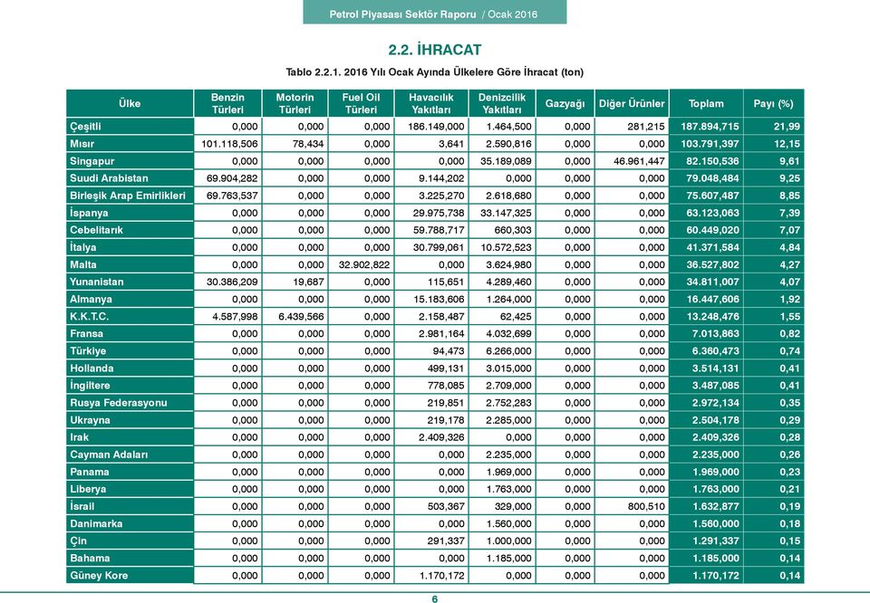 150,536 9,61 Suudi Arabistan 69.904,282 0,000 0,000 9.144,202 0,000 0,000 0,000 79.048,484 9,25 Birleşik Arap Emirlikleri 69.763,537 0,000 0,000 3.225,270 2.618,680 0,000 0,000 75.