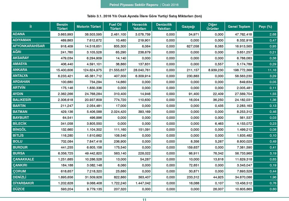 913,565 0,95 AĞRI 241,760 3.105,528 65,290 238,679 0,000 0,000 0,000 3.651,257 0,21 AKSARAY 479,034 6.294,909 14,140 0,000 0,000 0,000 0,000 6.788,083 0,38 AMASYA 406,440 4.