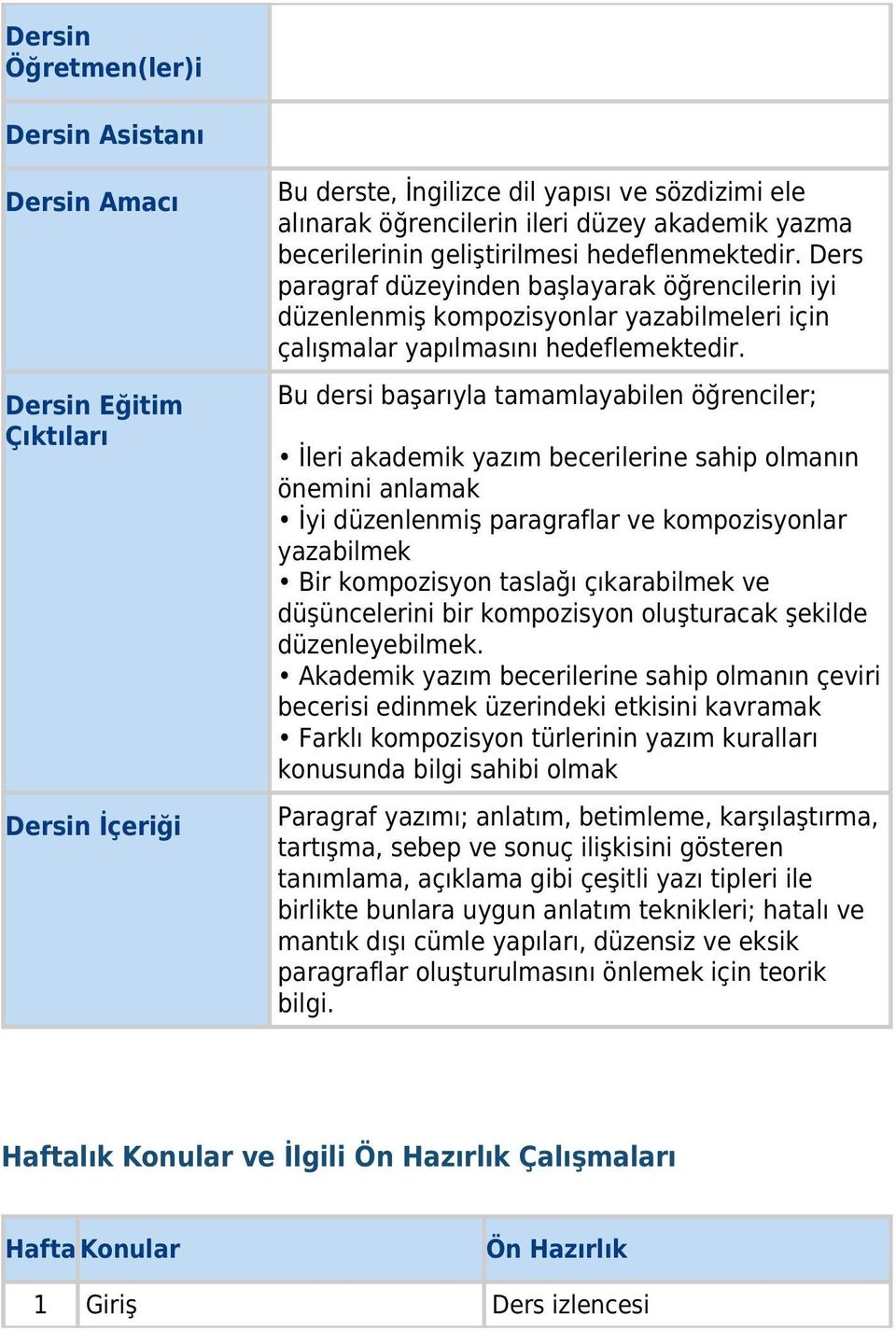 Bu dersi başarıyla tamamlayabilen öğrenciler; İleri akademik yazım becerilerine sahip olmanın önemini anlamak İyi düzenlenmiş paragraflar ve kompozisyonlar yazabilmek Bir kompozisyon taslağı