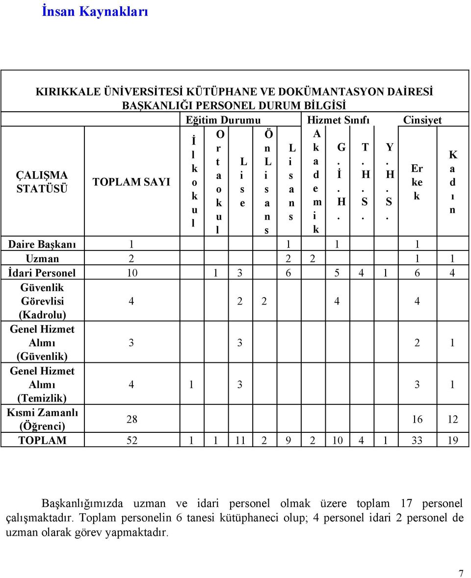 4 1 3 3 1 (Temizlik) Kısmi Zamanlı (Öğrenci) 28 16 12 TOPLAM 52 1 1 11 2 9 2 10 4 1 33 19 L i s e Ö n L i s a n s L i s a n s A k a d e m i k G İ H T H S Y H S Er ke k K a d ı n