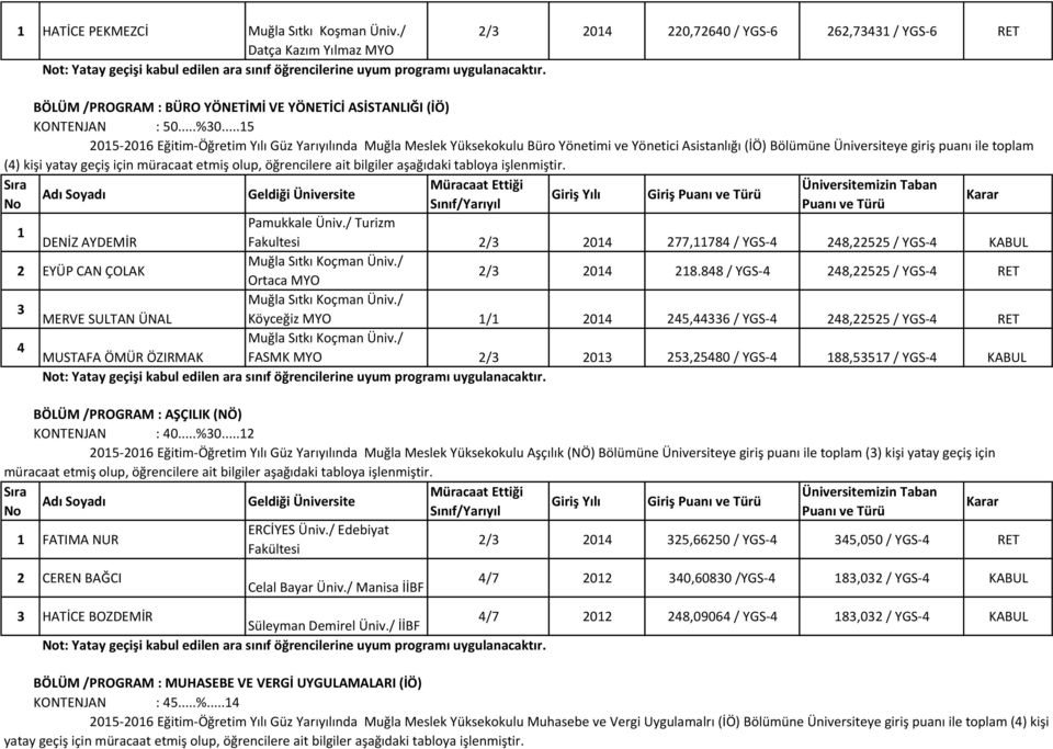 / Turizm DENİZ AYDEMİR EYÜP CAN ÇOLAK Ortaca MYO MERVE SULTAN ÜNAL 4 MUSTAFA ÖMÜR ÖZIRMAK Giriş Fakultesi / 04 77,784 / YGS-4 48,55 / YGS-4 KABUL / 04 8.