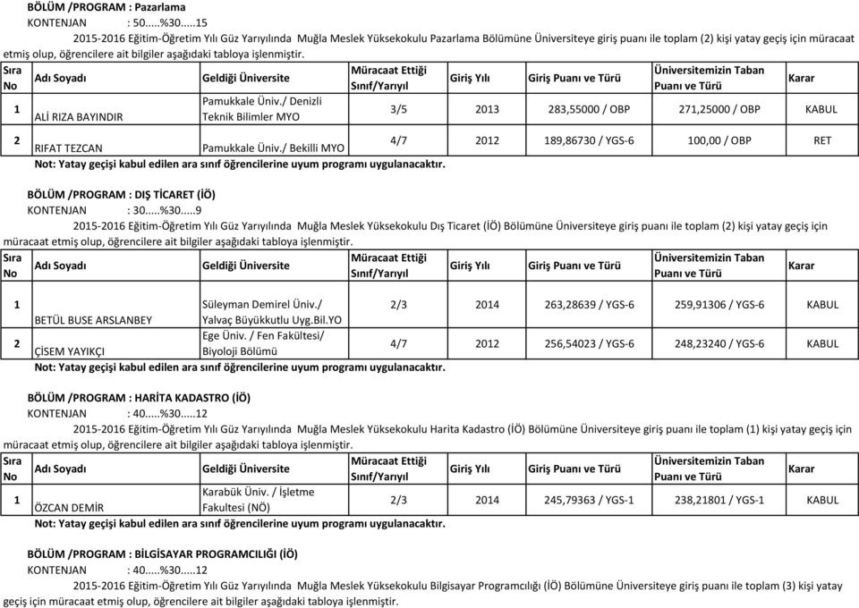 aşağıdaki tabloya işlenmiştir. Teknik Bilimler MYO Giriş /5 0 8,55000 / OBP 7,5000 / OBP KABUL 4/7 0 89,8670 / YGS-6 00,00 / OBP RET RIFAT TEZCAN Pamukkale Üniv.