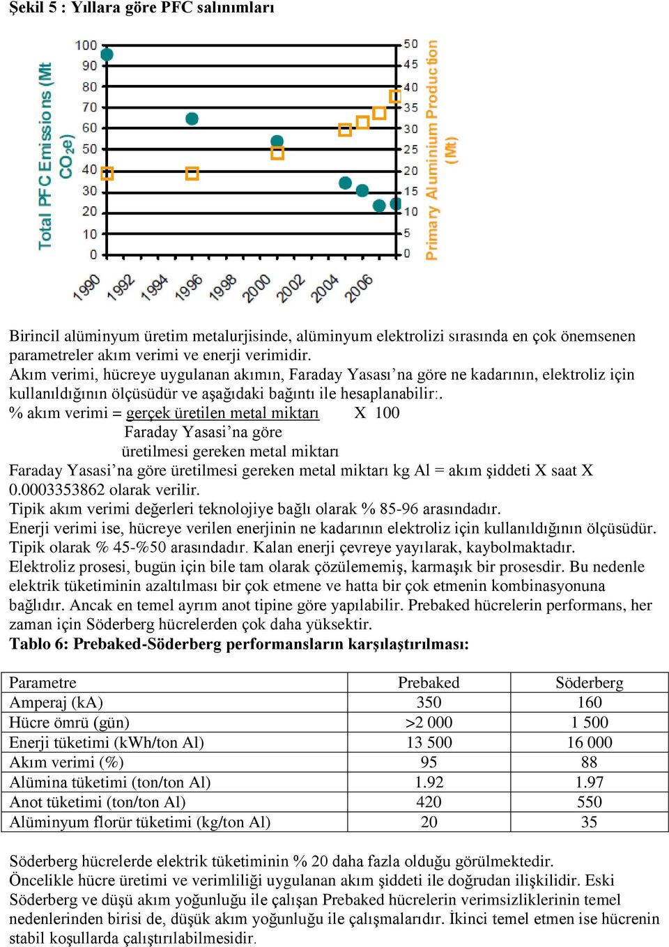 % akım verimi = gerçek üretilen metal miktarı X 100 Faraday Yasasi na göre üretilmesi gereken metal miktarı Faraday Yasasi na göre üretilmesi gereken metal miktarı kg Al = akım şiddeti X saat X 0.