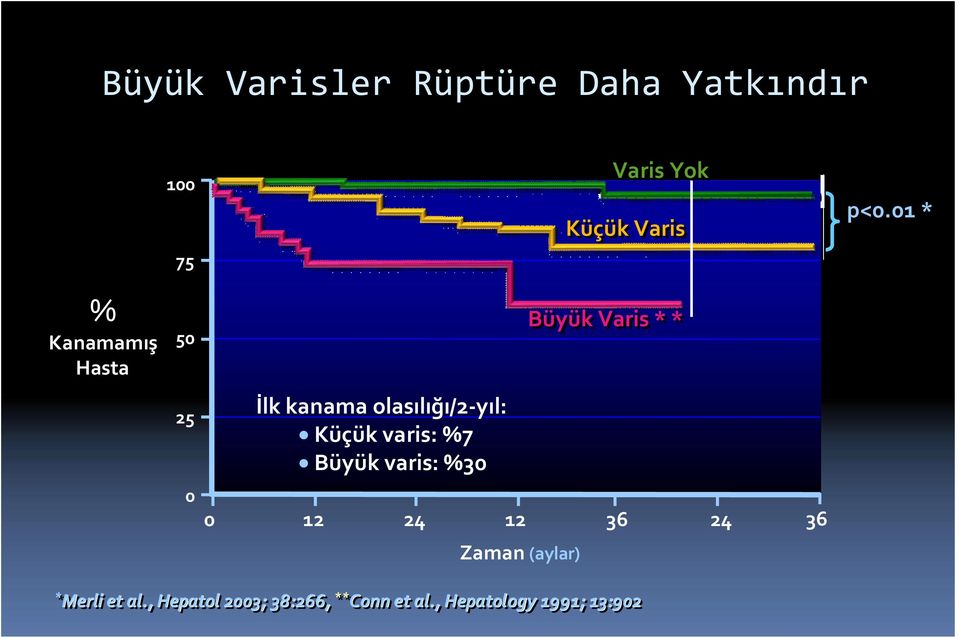 %7 Büyük varis: %30 0 12 24 Büyük Varis * * 12 36 24 36 Zaman (aylar) *