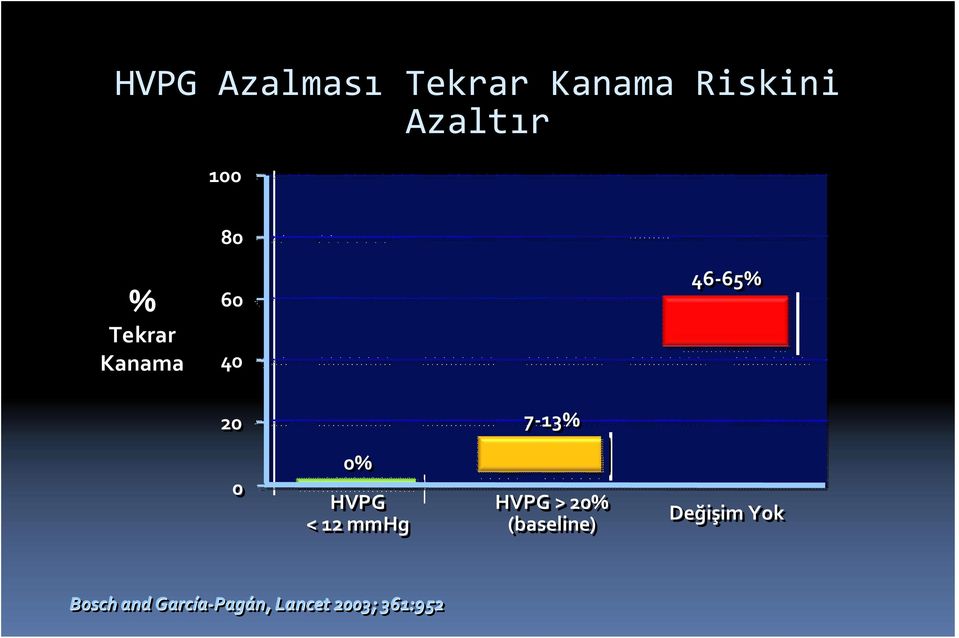 0% HVPG < 12 mmhg HVPG > 20% (baseline)