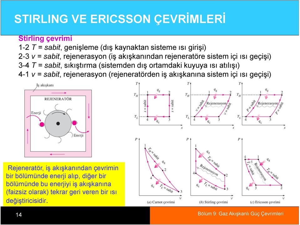 atılışı) 4-1 v = sabit, rejenerasyon (rejeneratörden iş akışkanına sistem içi ısı geçişi) Rejeneratör, iş akışkanından çevrimin