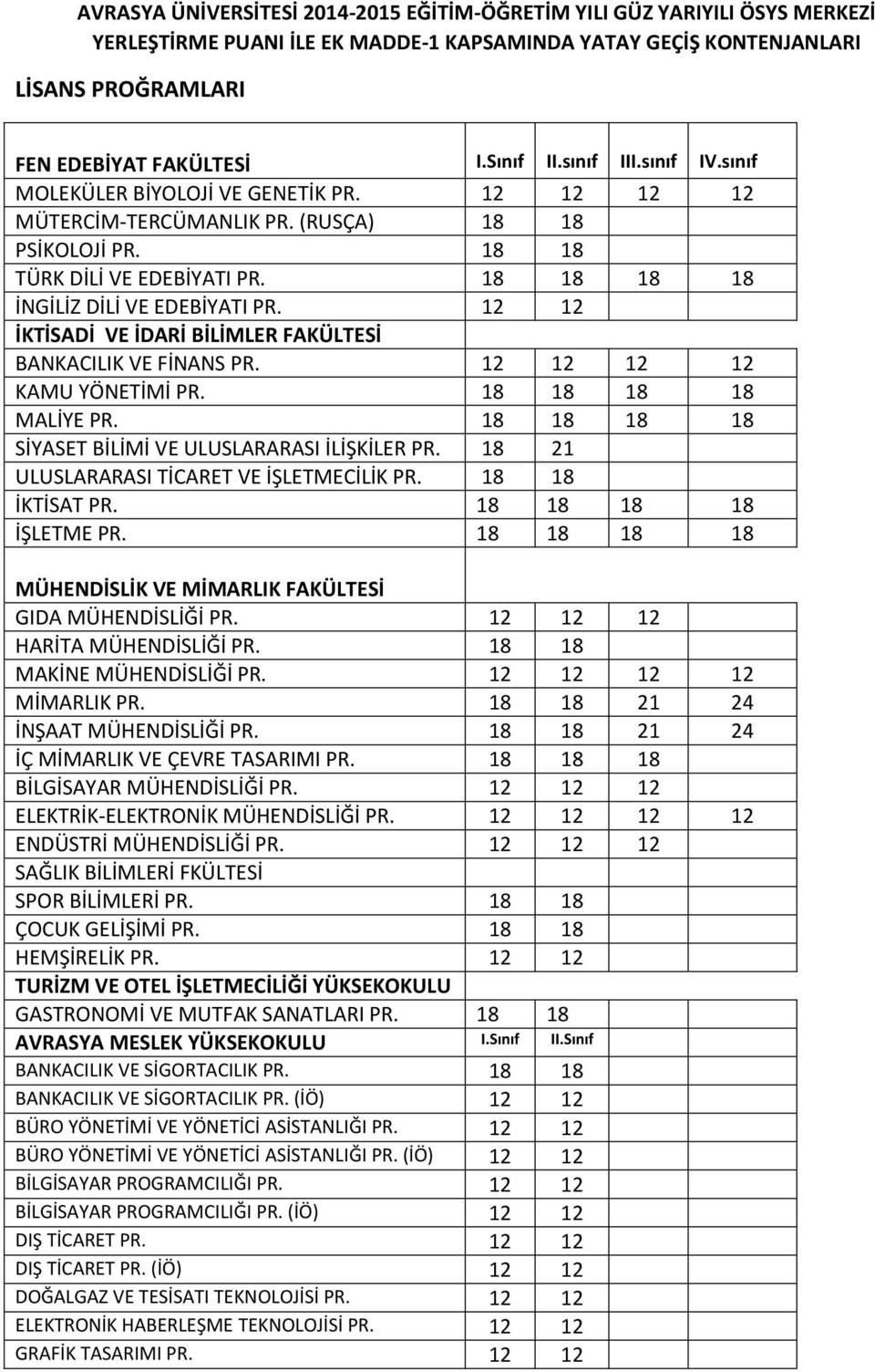 12 12 İKTİSADİ VE İDARİ BİLİMLER FAKÜLTESİ BANKACILIK VE FİNANS PR. 12 12 12 12 KAMU YÖNETİMİ PR. 18 18 18 18 MALİYE PR. 18 18 18 18 SİYASET BİLİMİ VE ULUSLARARASI İLİŞKİLER PR.