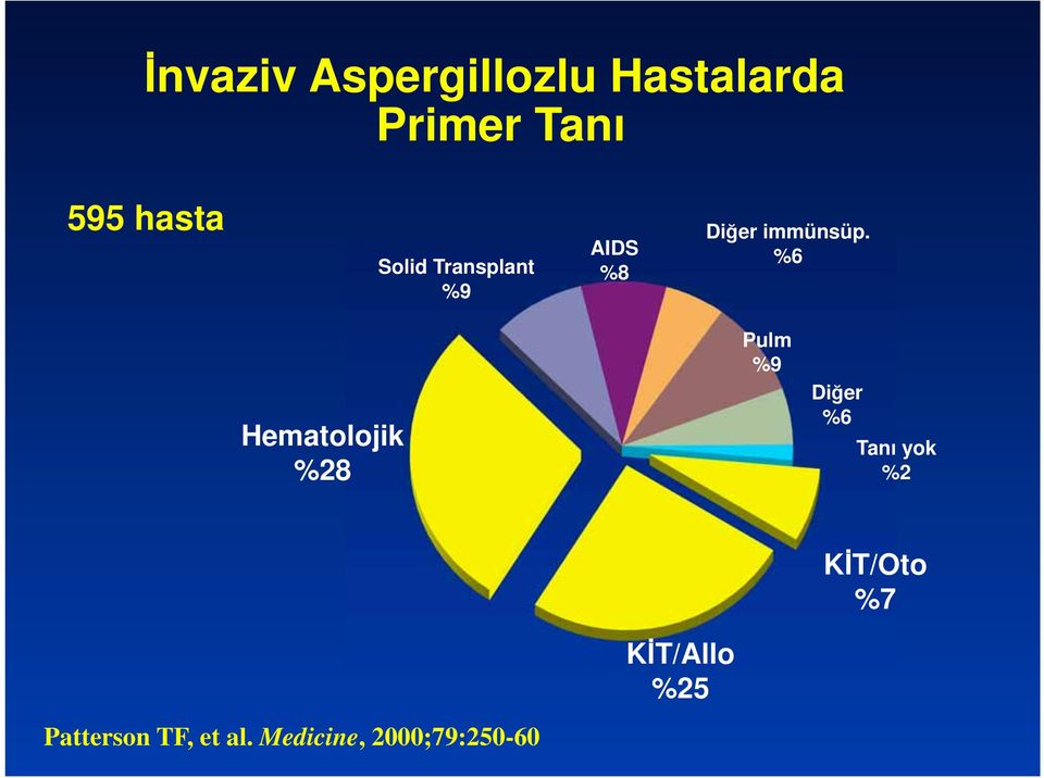 %6 Hematolojik %28 Pulm %9 Diğer %6 Tanı yok %2