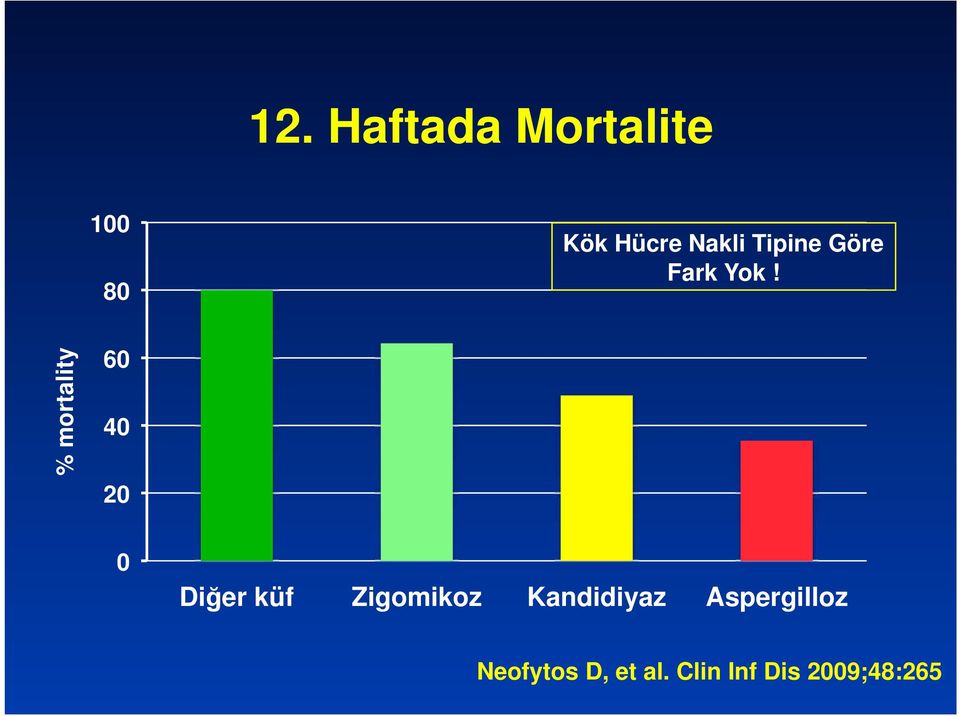 % mortality 60 40 20 0 Diğer küf Zigomikoz