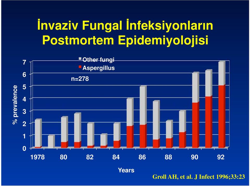 n=278 Other fungi Aspergillus 1978 80 82 84 86