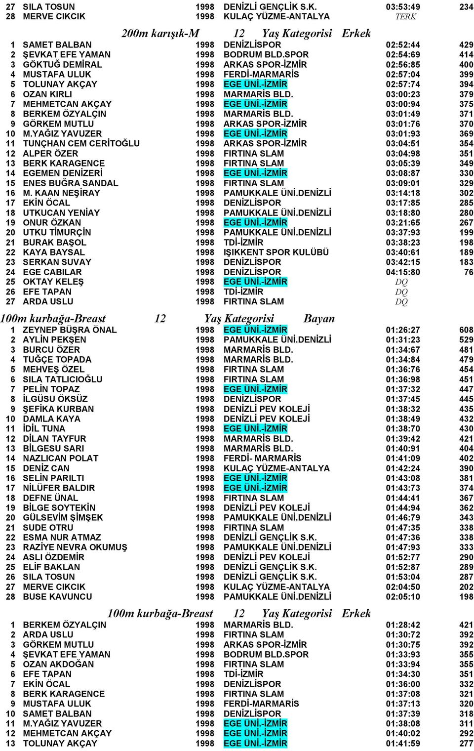 SPOR 02:54:69 414 3 GÖKTUĞ DEMİRAL 1998 ARKAS SPOR-İZM İR 02:56:85 400 4 MUSTAFA ULUK 1998 FERDİ-MARMARİS 02:57:04 399 5 TOLUNAY AKÇAY 1998 EGE ÜNİ.-İZMİR 02:57:74 394 6 OZAN KIRLI 1998 MARMARİS BLD.