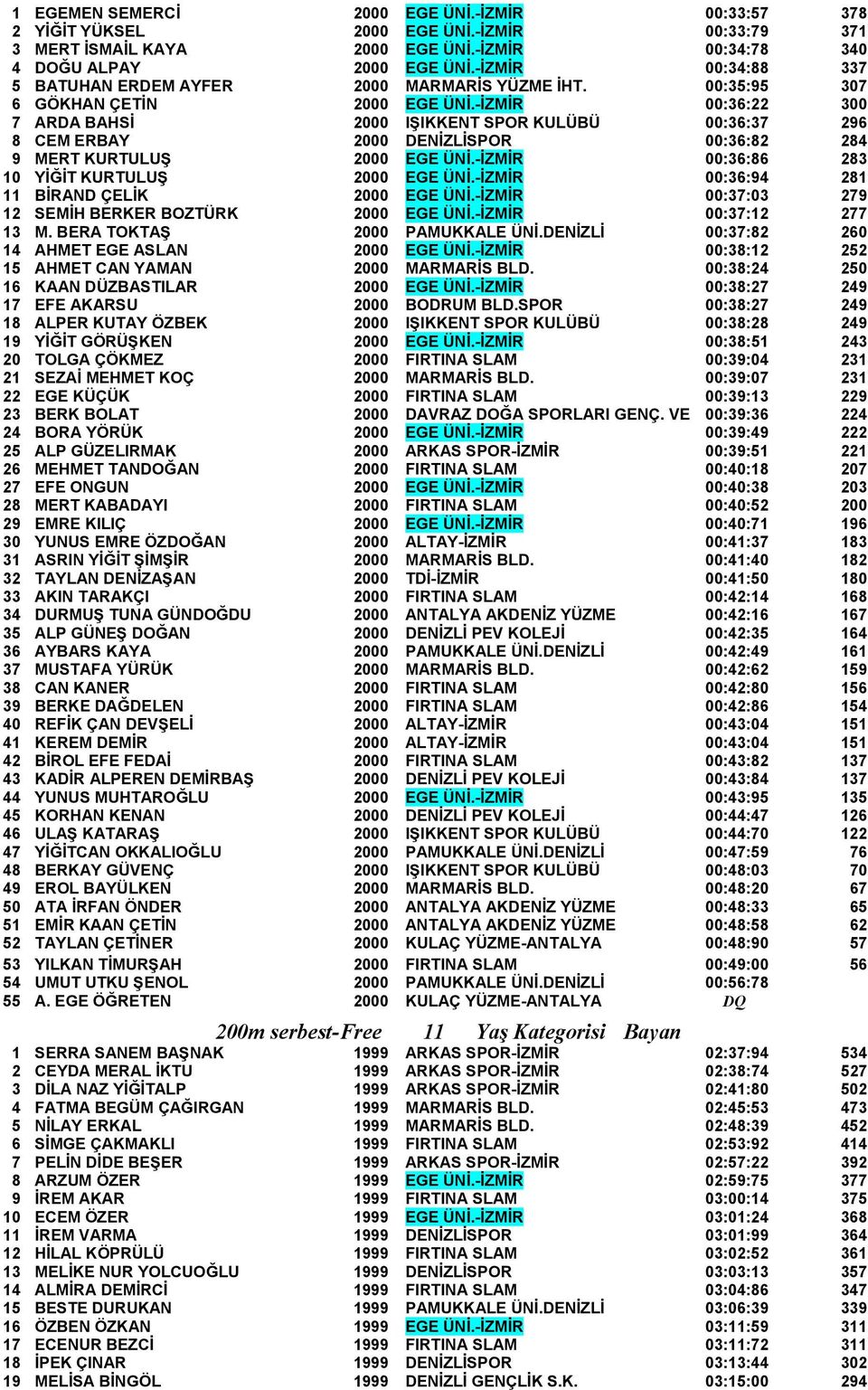 -İZMİR 00:36:22 300 7 ARDA BAHS İ 2000 IŞIKKENT SPOR KULÜBÜ 00:36:37 296 8 CEM ERBAY 2000 DENİZLİSPOR 00:36:82 284 9 MERT KURTULUŞ 2000 EGE ÜNİ.-İZMİR 00:36:86 283 10 YİĞİT KURTULUŞ 2000 EGE ÜNİ.