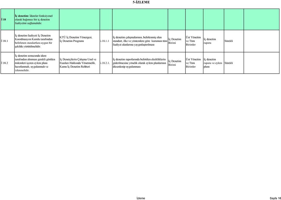 .1.1 İç denetim çalışmalarının, belirlenmiş olan İç Denetim standart, ilke ve yöntemlere göre kurumun tüm faaliyet alanlarına yaygınlaştırılması ve Tüm Birimler İç denetim raporu İ 18.