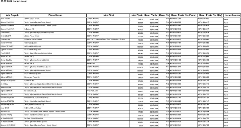 Şubesi DOSYA MASRAFI 660,25 03.07.2014 7145 4270012057941 4270012062617 Mehmet Fuat KAYA İş Bankası A.Ş DOSYA MASRAFI 593,25 03.07.2014 7146 4270012057910 4270012062617 Oktay YILMAZ Türkiye İş Bankası Eğriçam / Mersin Şubesi DOSYA MASRAFI 214,29 03.