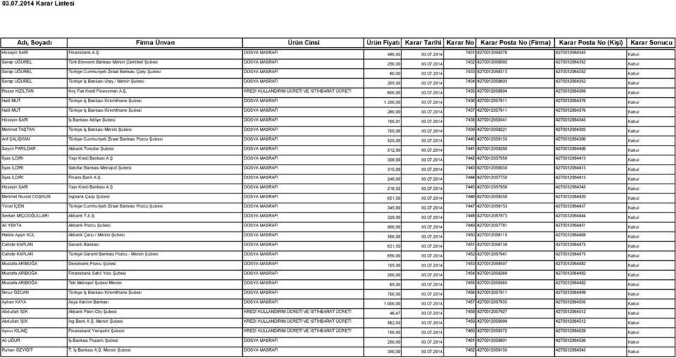 Şubesi DOSYA MASRAFI 60,00 03.07.2014 7433 4270012058313 4270012064352 Serap UĞUREL Türkiye İş Bankası Uray / Mersin Şubesi DOSYA MASRAFI 205,00 03.07.2014 7434 4270012058603 4270012064352 Rezan KIZILTAN Koç Fiat Kredi Finansman A.