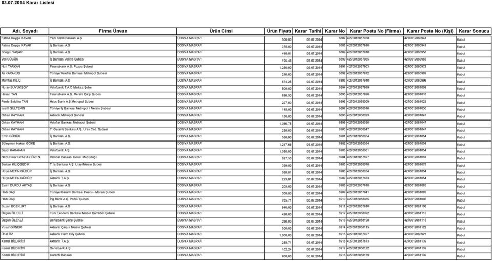 Ş. Pozcu Şubesi DOSYA MASRAFI 1. 6891 4270012057903 4270012060972 Ali KARAKUŞ Türkiye Vakıflar Bankası Metropol Şubesi DOSYA MASRAFI 6892 4270012057972 4270012060989 Mümtaz KILIÇ İş Bankası A.