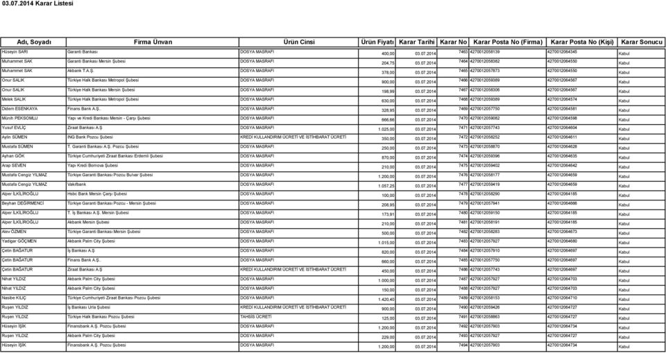 07.2014 7467 4270012058306 4270012064567 Melek SALIK Türkiye Halk Bankası Metropol Şubesi DOSYA MASRAFI 630,00 03.07.2014 7468 4270012059389 4270012064574 Didem ESENKAYA Finans Bank A.Ş.. DOSYA MASRAFI 328,95 03.