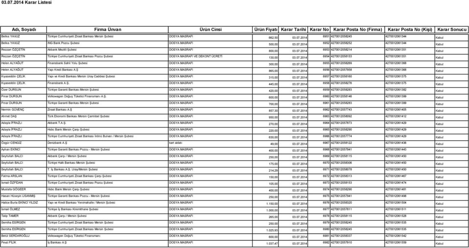 2014 6953 4270012058214 4270012061351 Rezzan ÖZÇETİN Türkiye Cumhuriyeti Ziraat Bankası Pozcu Şubesi DOSYA MASRAFI VE DEKONT ÜCRETİ 130,00 03.07.