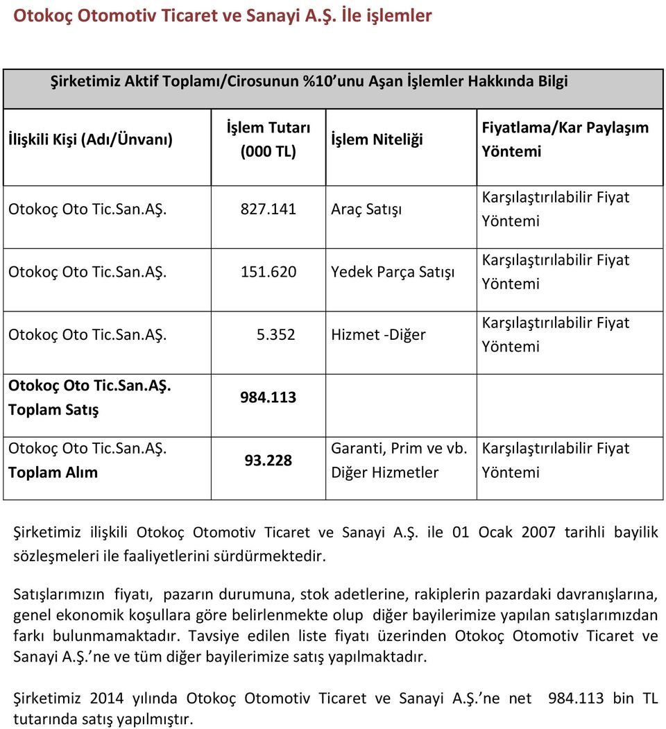 141 Araç Satışı Otokoç Oto Tic.San.AŞ. 151.620 Yedek Parça Satışı Otokoç Oto Tic.San.AŞ. 5.352 Hizmet Diğer Otokoç Oto Tic.San.AŞ. Toplam Satış 984.113 Otokoç Oto Tic.San.AŞ. Toplam Alım 93.