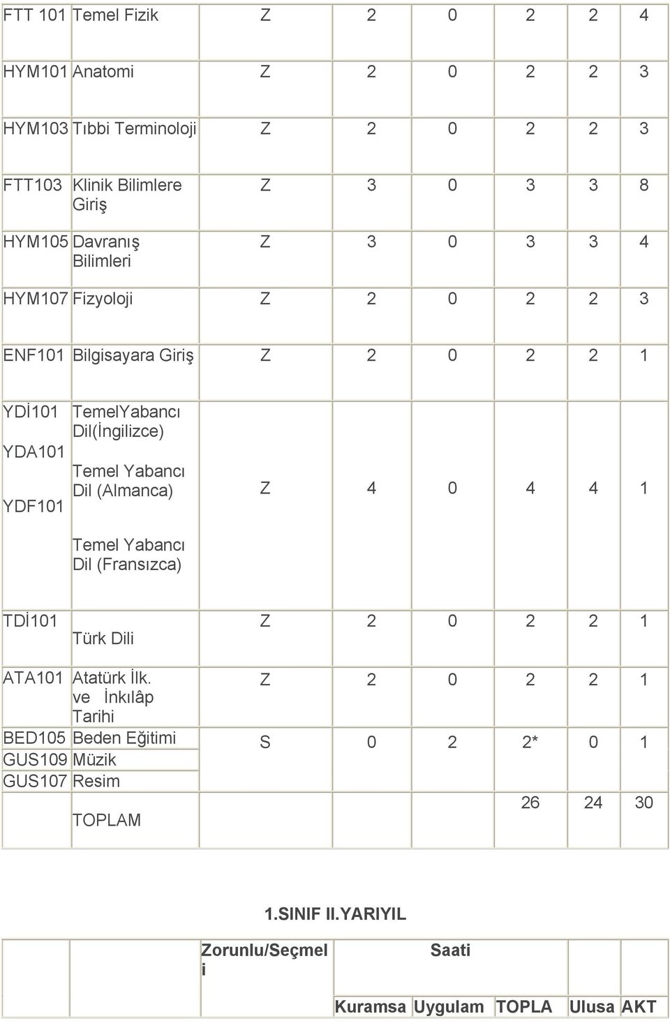 TemelYabancı Dil(İngilizce) Dil (Almanca) Z 4 0 4 4 1 Dil (Fransızca) TDİ101 Türk Dili ATA101 Atatürk İlk.
