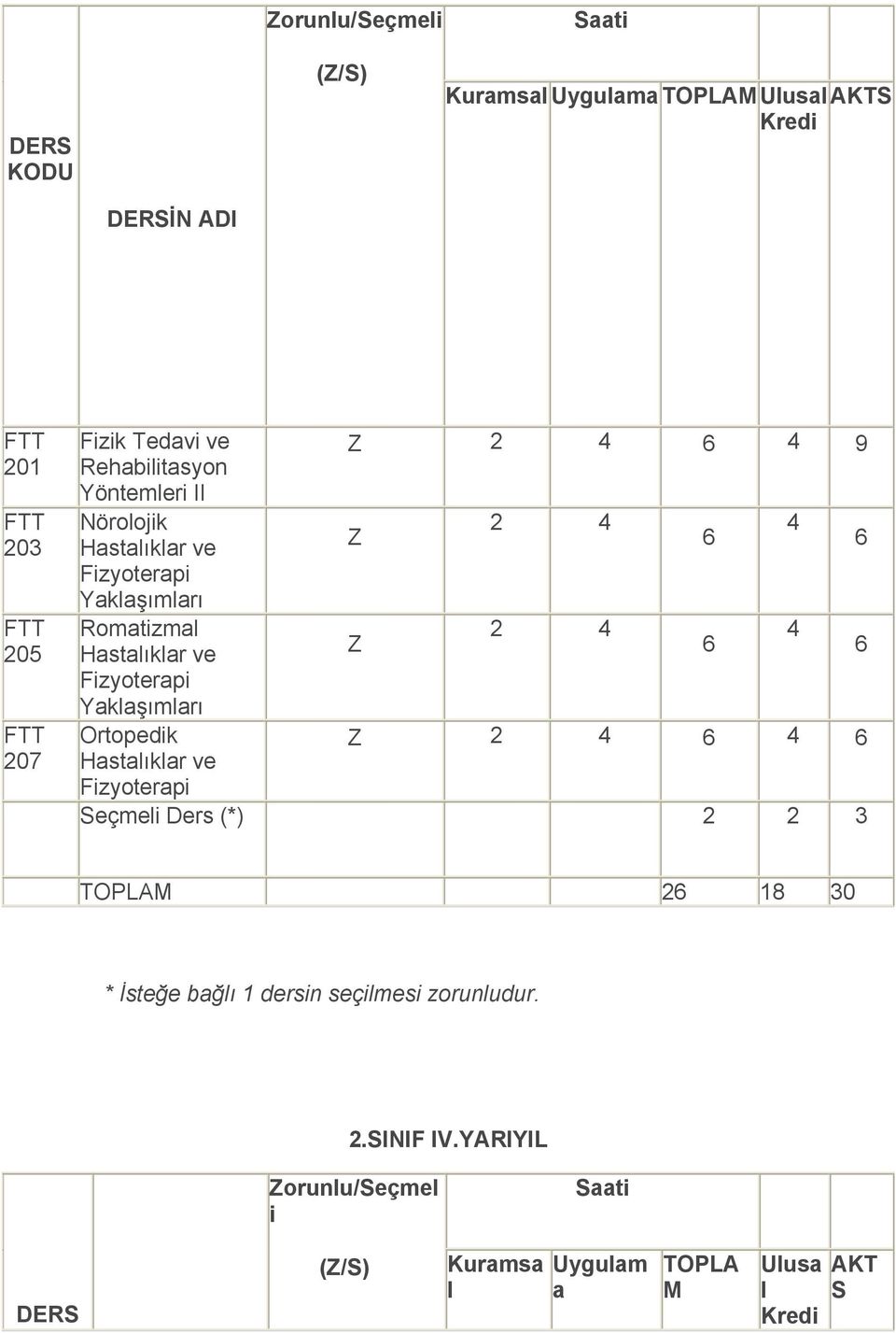 Yaklaşımları Ortopedik Z 2 4 6 4 6 Hastalıklar ve Fizyoterapi Seçmeli Ders (*) 2 2 3 TOPLAM 26 18 30 *