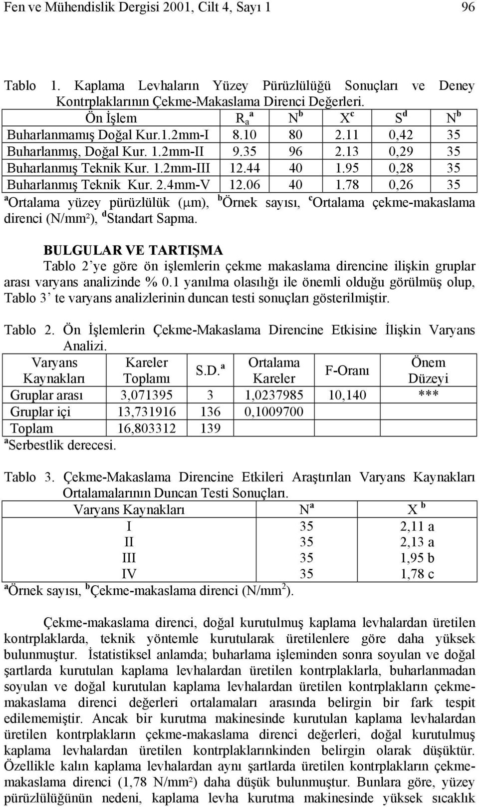 95 0,28 Buharlanmış Teknik Kur. 2.4mm-V 12.06 40 1.78 0,26 a Ortalama yüzey pürüzlülük (µm), b Örnek sayısı, c Ortalama çekme-makaslama direnci (N/mm²), d Standart Sapma.