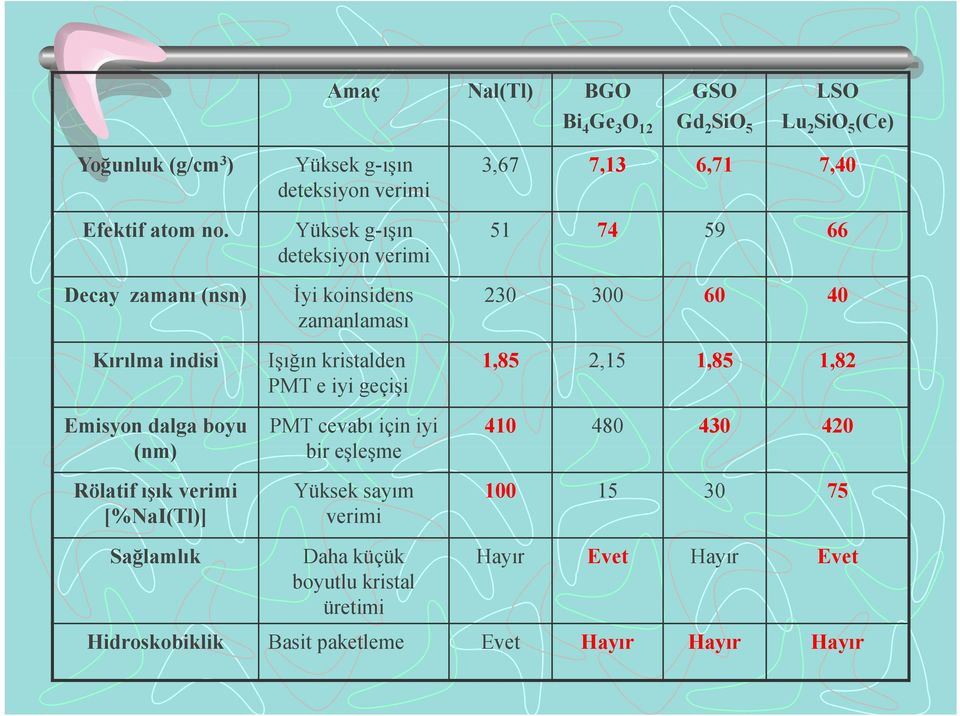 215 2,15 185 1,85 182 1,82 PMT e iyi geçişi Emisyon dalga boyu (nm) Rölatif ışık verimi [%NaI(Tl)] PMT cevabı için iyi bir eşleşme Yüksek sayım verimi