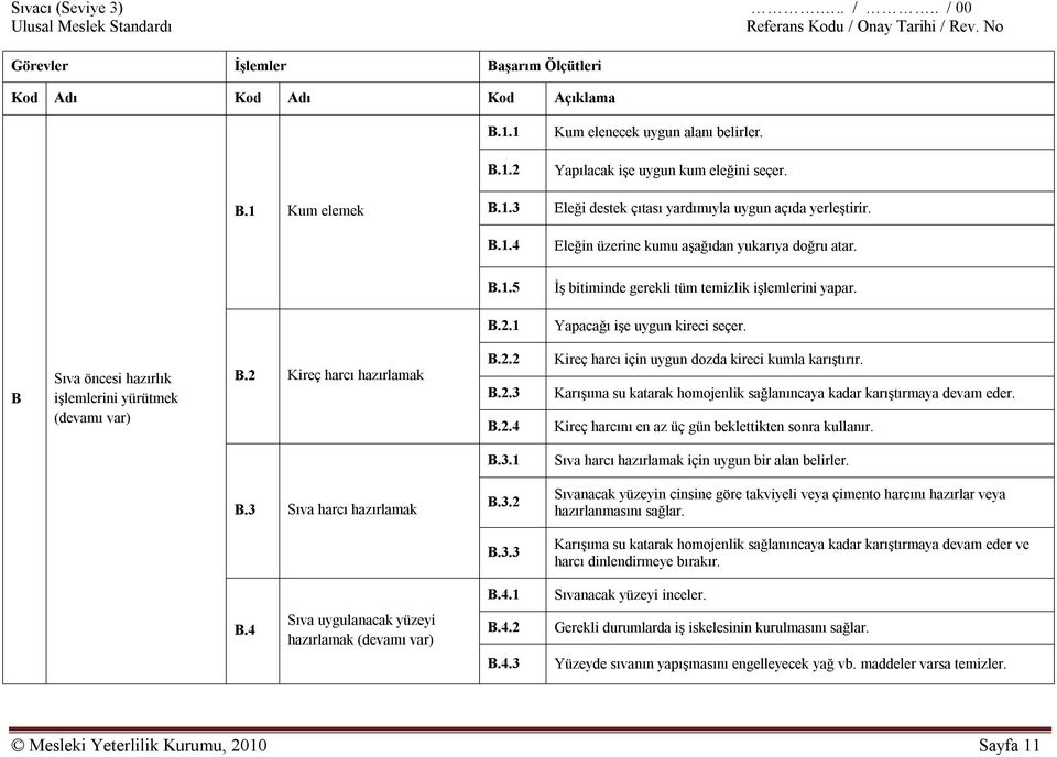 Karışıma su katarak homojenlik sağlanıncaya kadar karıştırmaya devam eder. Kireç harcını en az üç gün beklettikten sonra kullanır. B.3.1 Sıva harcı hazırlamak için uygun bir alan belirler. B.3 Sıva harcı hazırlamak B.