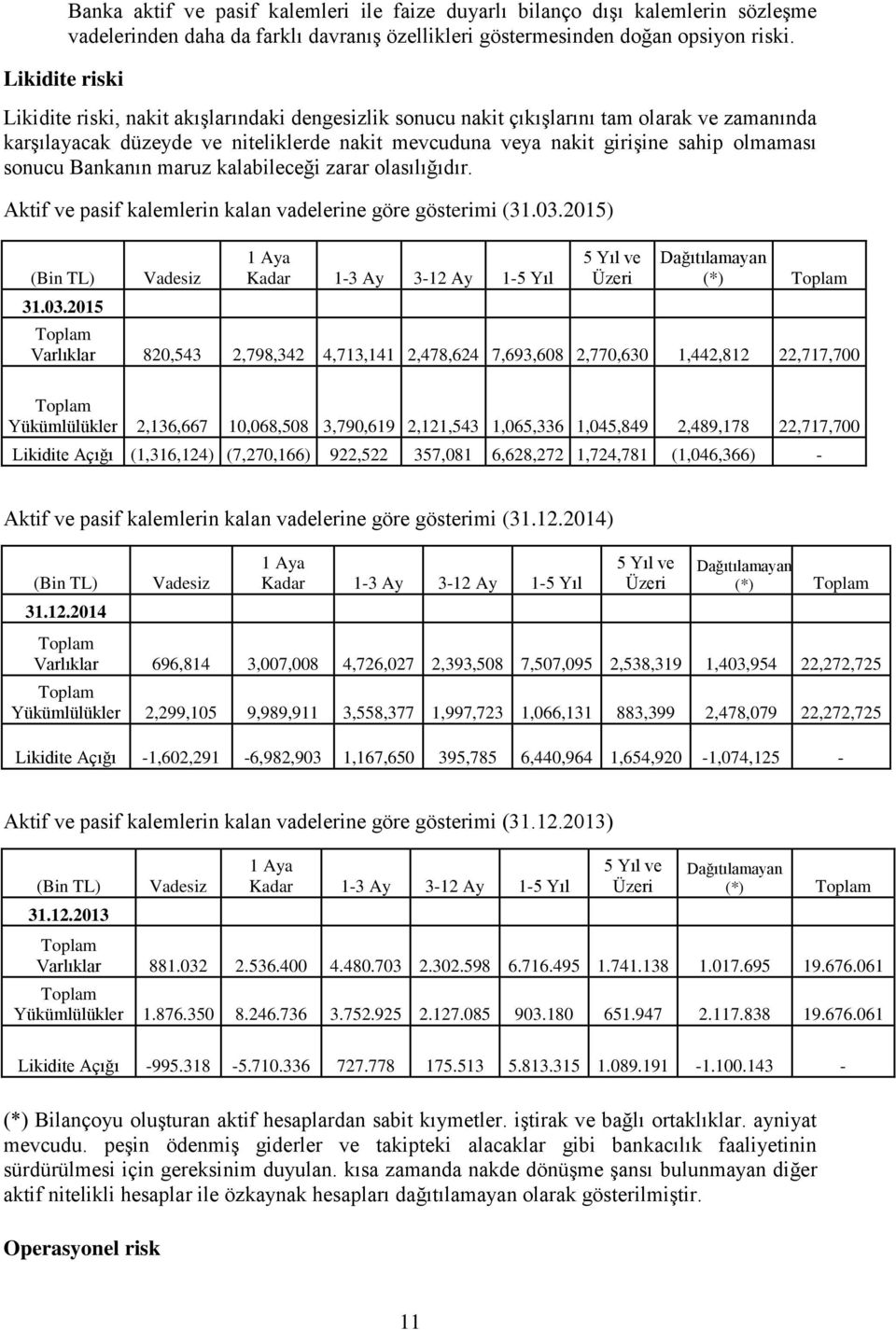 Bankanın maruz kalabileceği zarar olasılığıdır. Aktif ve pasif kalemlerin kalan vadelerine göre gösterimi (31.03.
