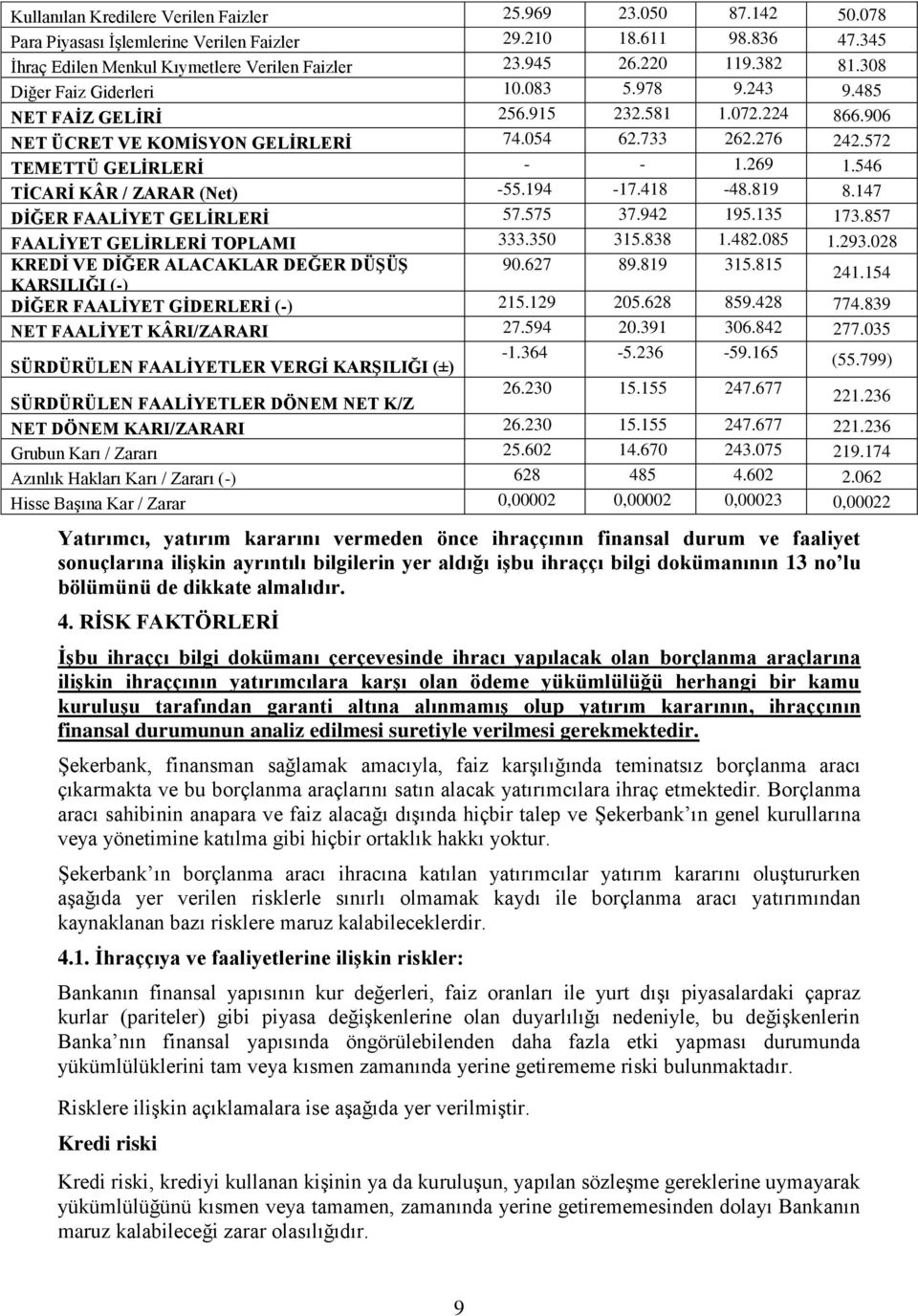 546 TİCARİ KÂR / ZARAR (Net) -55.194-17.418-48.819 8.147 DİĞER FAALİYET GELİRLERİ 57.575 37.942 195.135 173.857 FAALİYET GELİRLERİ TOPLAMI 333.350 315.838 1.482.085 1.293.